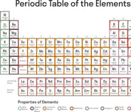 Periodic Table