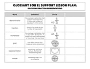 Glossary: Discussing Fraction Representations