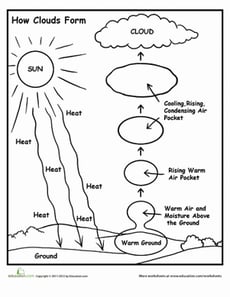How Clouds Form