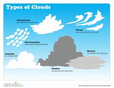 Cloud Diagram