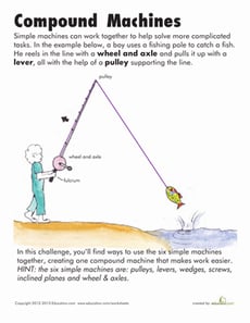 Compound Machines