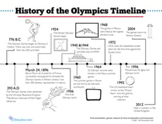 Olympic Timeline