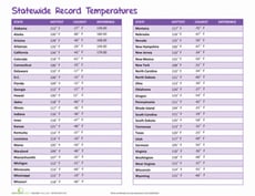 Record Temperatures