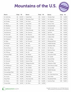 Mountains of the U.S. Chart