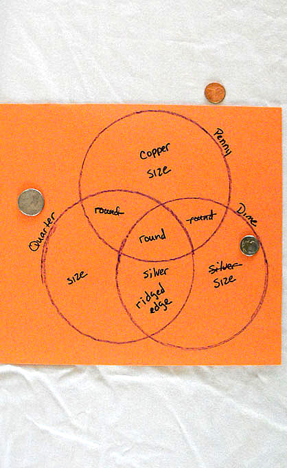 Money Triple Venn Diagram