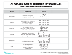 Glossary: Foundations of the Commutative Property