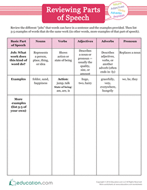 Reviewing Parts of Speech