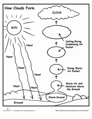 How Clouds Form