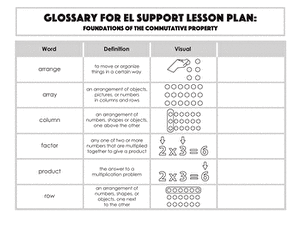 Glossary: Foundations of the Commutative Property