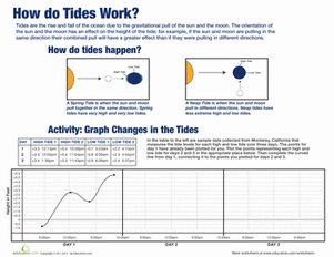 How do Tides Work?