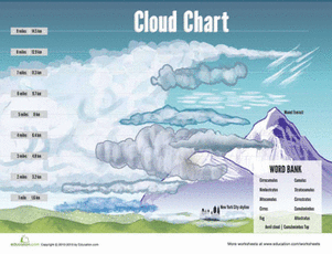 Cloud Chart