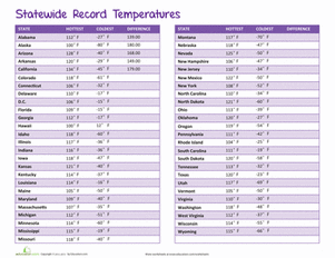 Record Temperatures